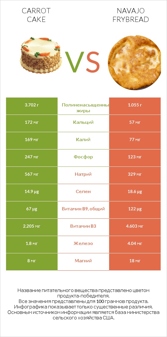 Carrot cake vs Navajo frybread infographic