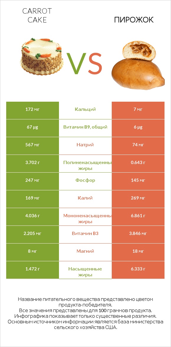 Carrot cake vs Пирожок infographic