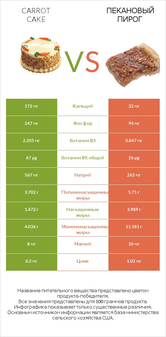 Carrot cake vs Пекановый пирог infographic
