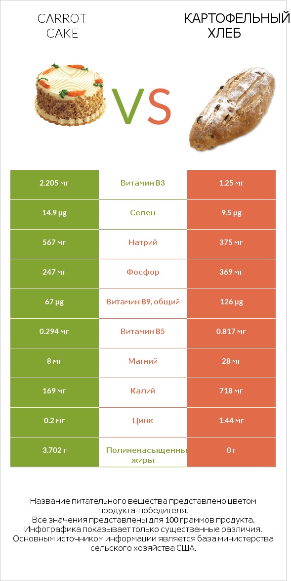 Carrot cake vs Картофельный хлеб infographic