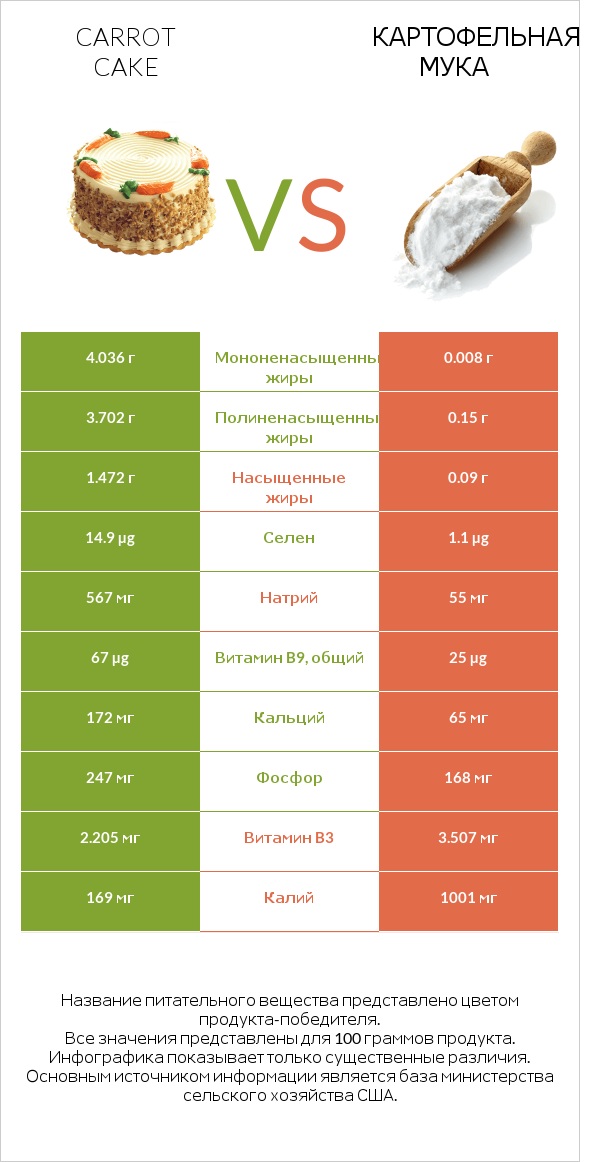 Carrot cake vs Картофельная мука  infographic