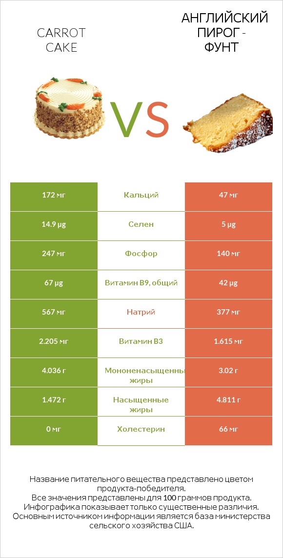 Carrot cake vs Английский пирог - Фунт infographic