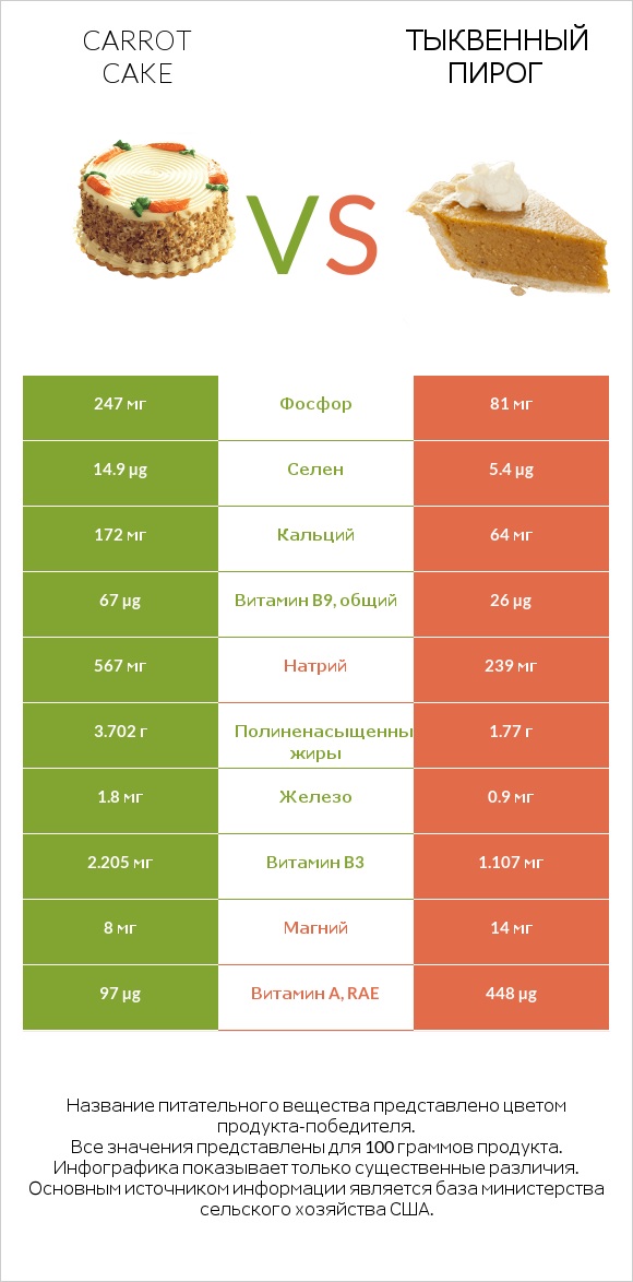 Carrot cake vs Тыквенный пирог infographic