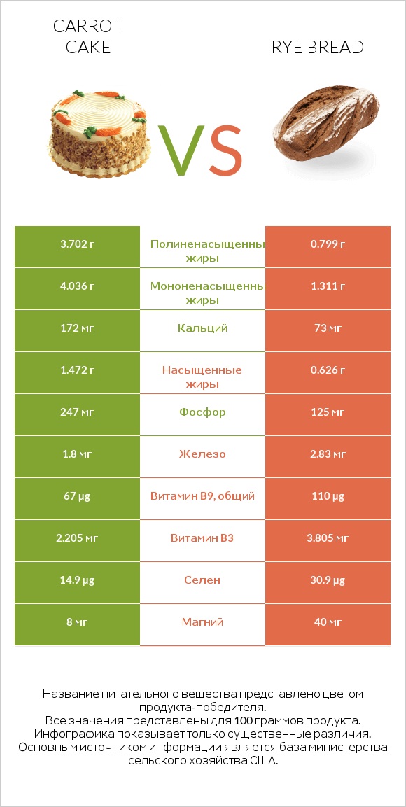 Carrot cake vs Rye bread infographic