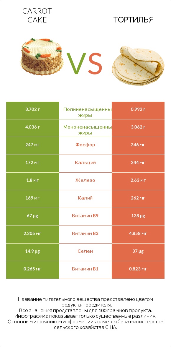 Carrot cake vs Тортилья infographic