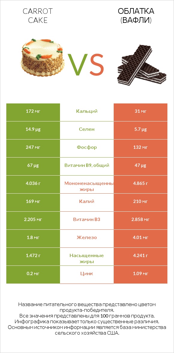 Carrot cake vs Облатка (вафли) infographic