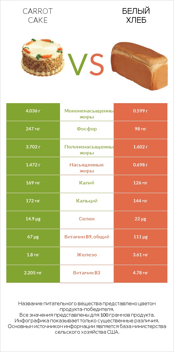 Carrot cake vs Белый Хлеб infographic
