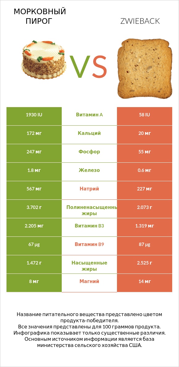 Морковный пирог vs Zwieback infographic
