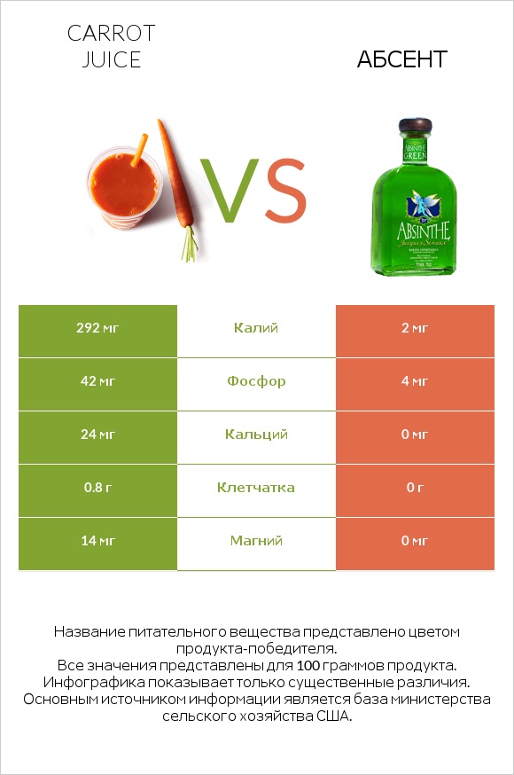 Carrot juice vs Абсент infographic