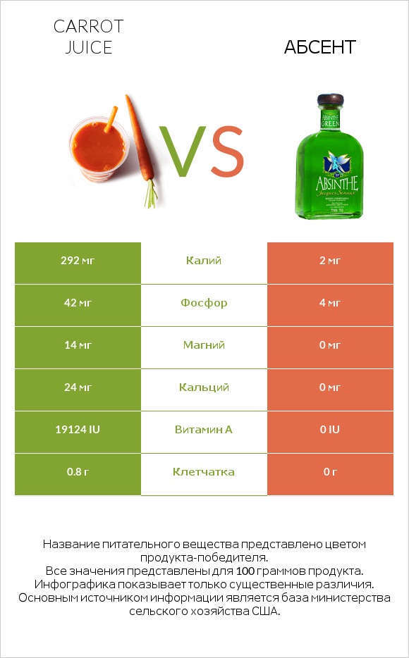 Carrot juice vs Абсент infographic