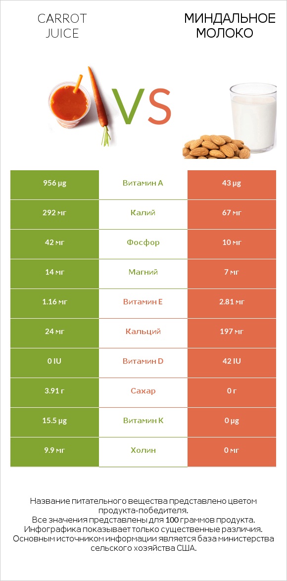 Carrot juice vs Миндальное молоко infographic