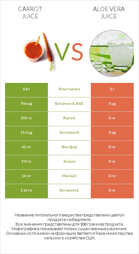 Carrot juice vs Aloe vera juice infographic