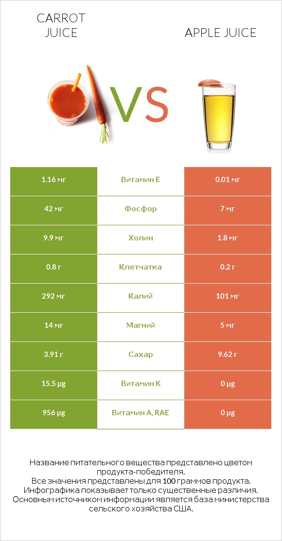 Carrot juice vs Apple juice infographic