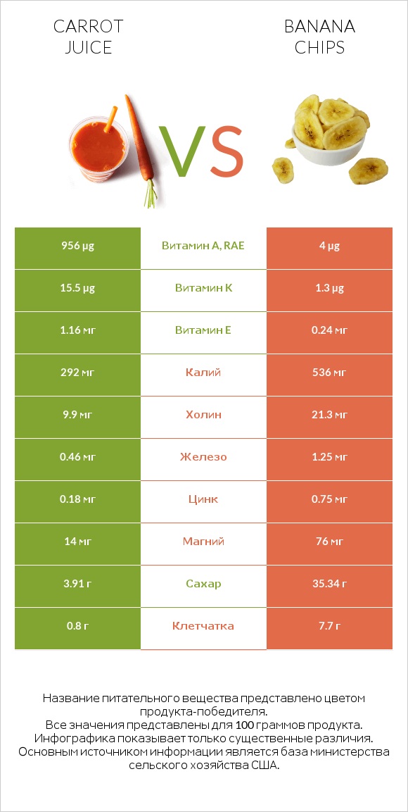 Carrot juice vs Banana chips infographic