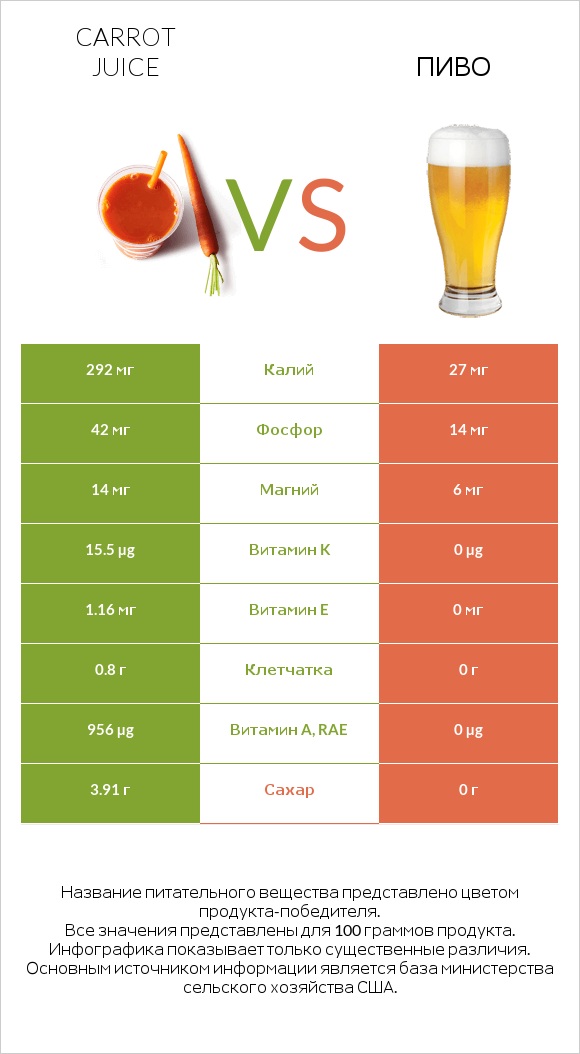 Carrot juice vs Пиво infographic