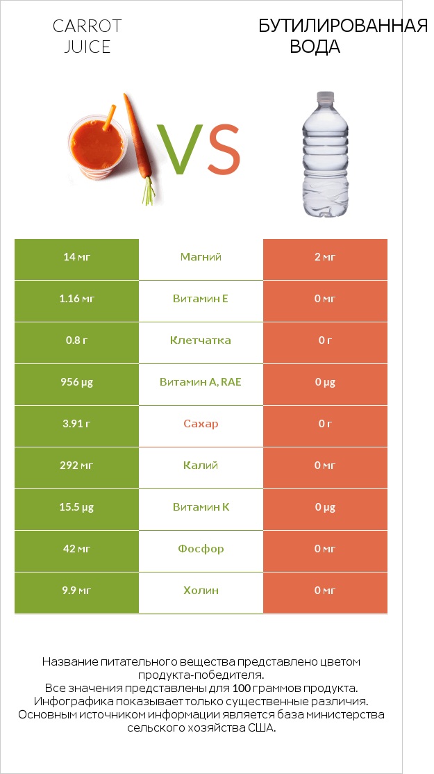 Carrot juice vs Бутилированная вода infographic