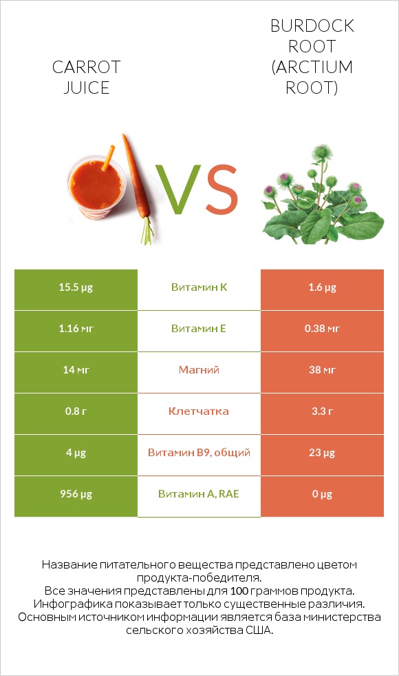 Carrot juice vs Корень лопуха infographic