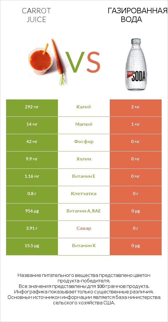 Carrot juice vs Газированная вода infographic