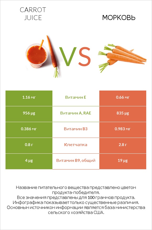 Carrot juice vs Морковь infographic