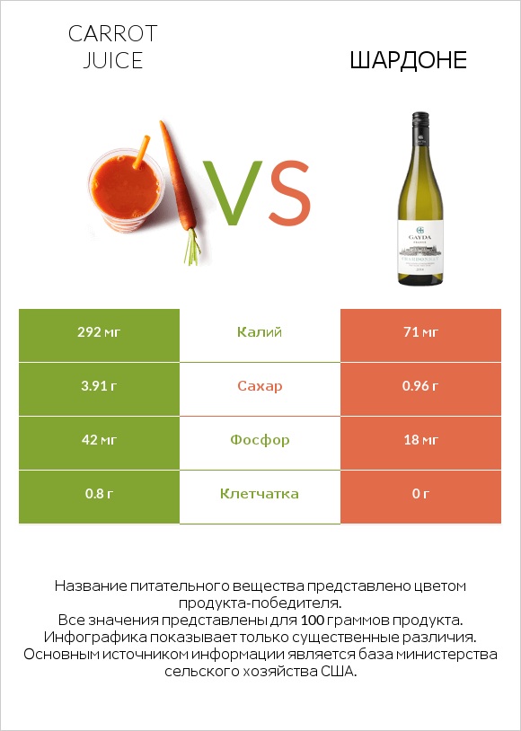 Carrot juice vs Шардоне infographic