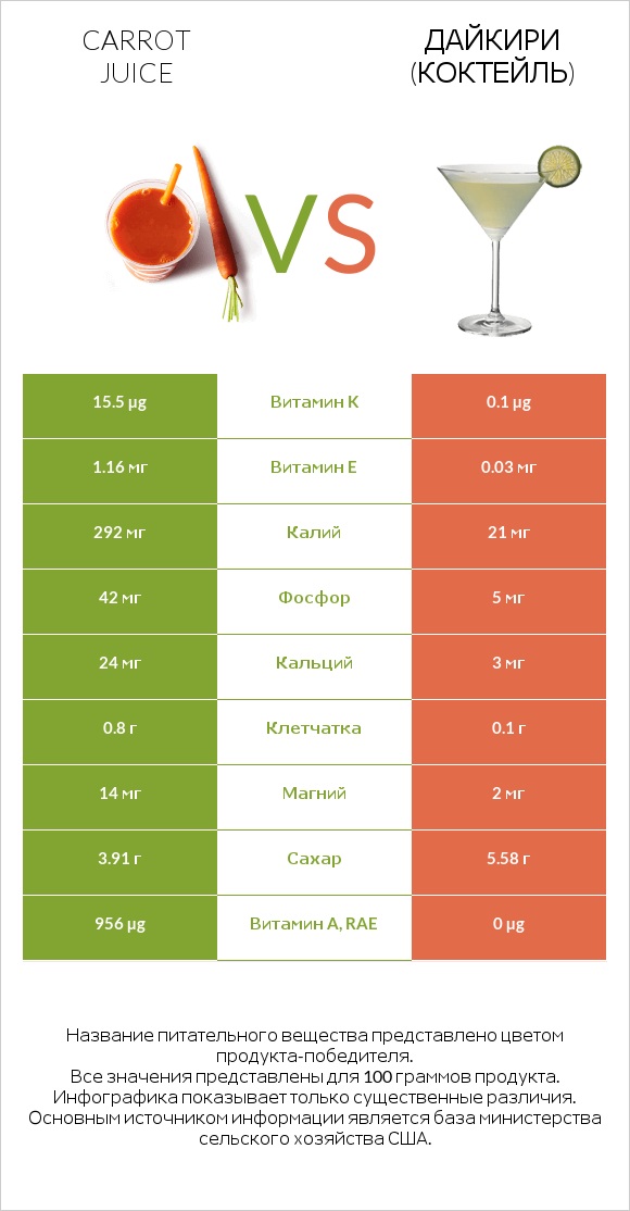 Carrot juice vs Дайкири (коктейль) infographic