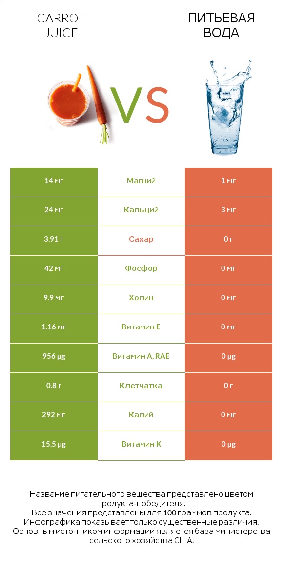 Carrot juice vs Питьевая вода infographic