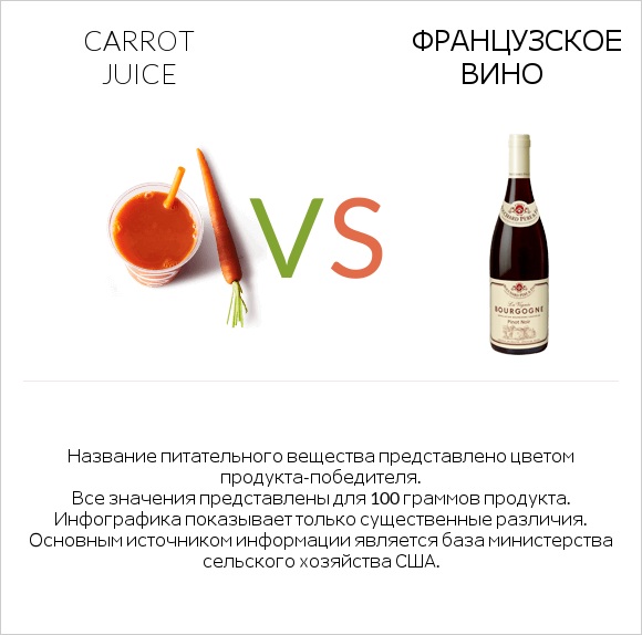 Carrot juice vs Французское вино infographic
