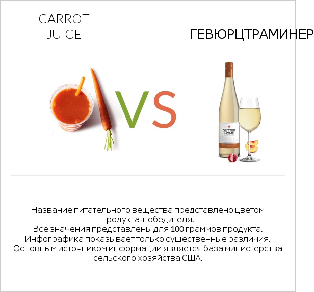 Carrot juice vs Gewurztraminer infographic