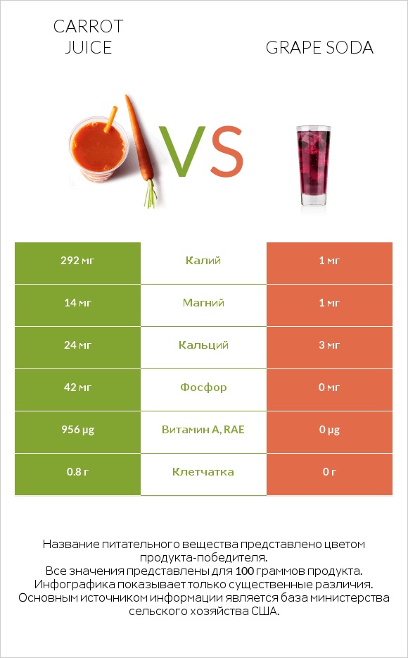 Carrot juice vs Grape soda infographic