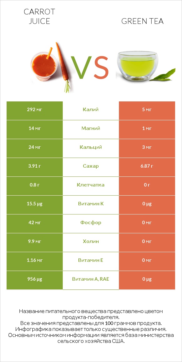 Carrot juice vs Green tea infographic