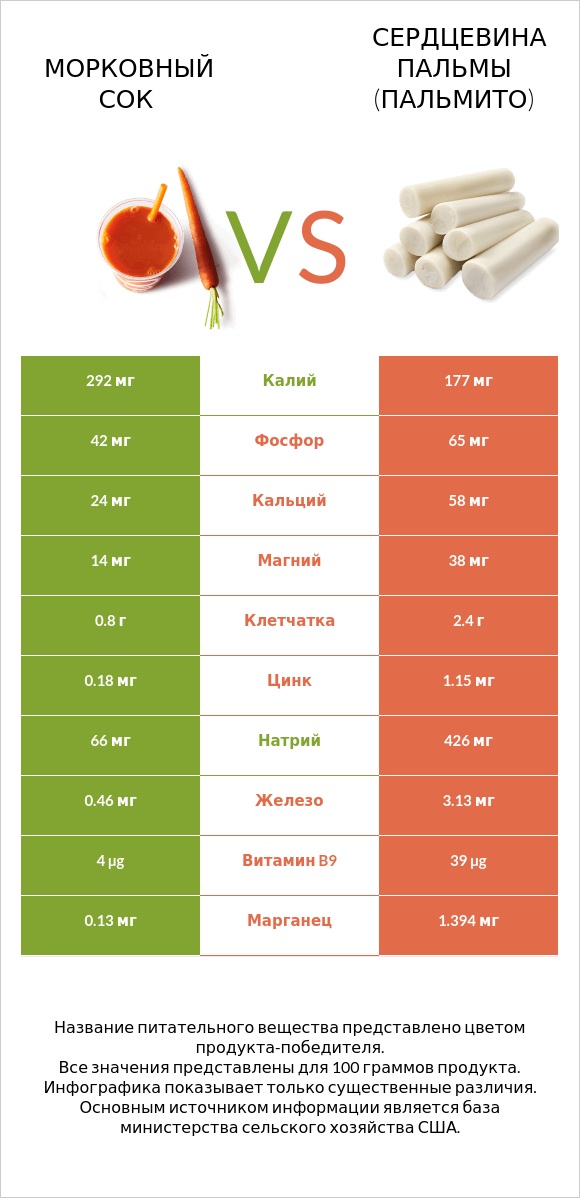 Сравнить продукты Carrot juice и Hearts of palm