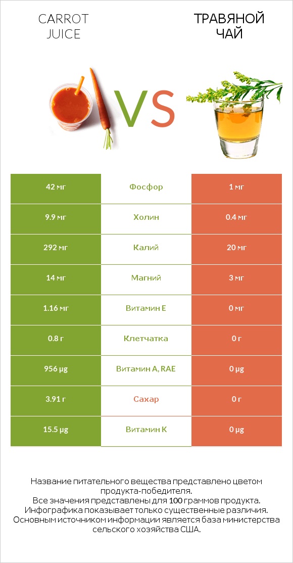 Carrot juice vs Травяной чай infographic