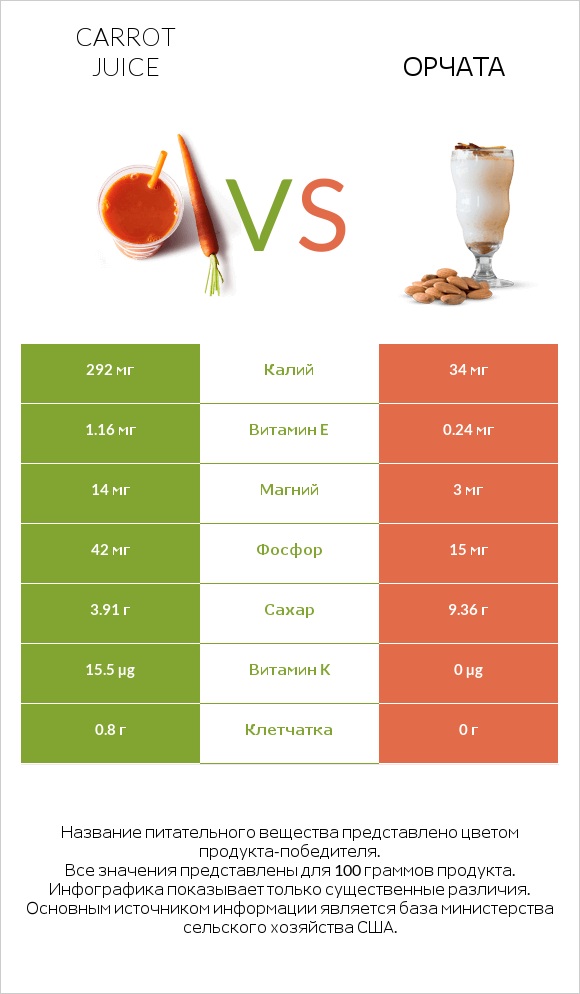 Carrot juice vs Орчата infographic