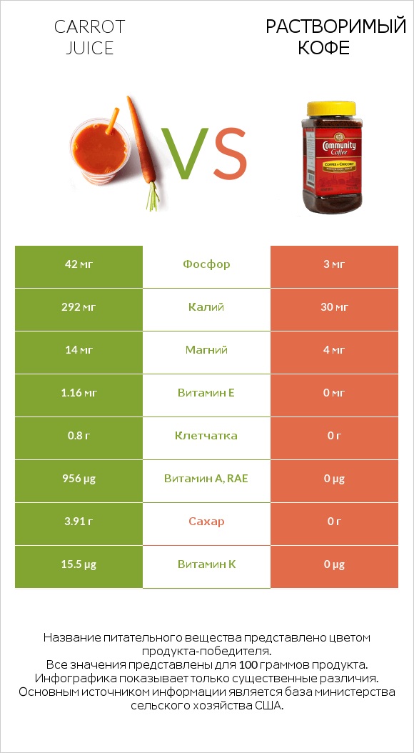 Carrot juice vs Растворимый кофе infographic
