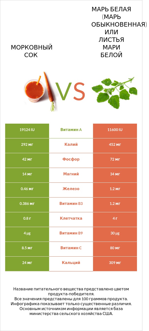 Морковный сок vs Марь белая (Марь обыкновенная) или Листья мари белой infographic