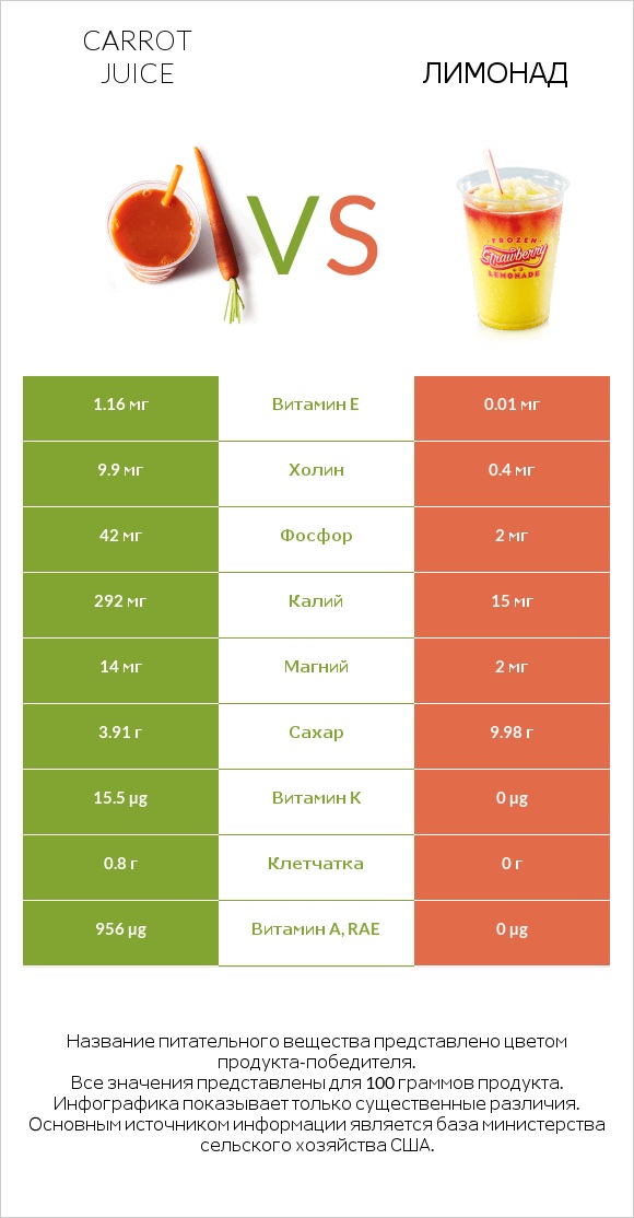 Carrot juice vs Лимонад infographic