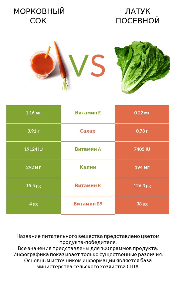Морковный сок vs Латук посевной infographic
