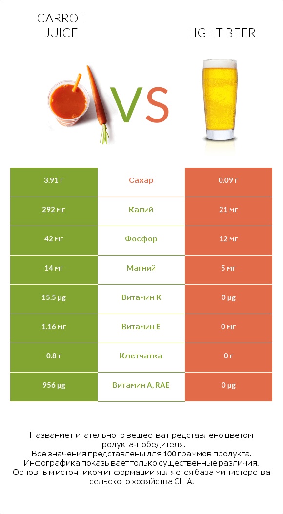 Carrot juice vs Light beer infographic