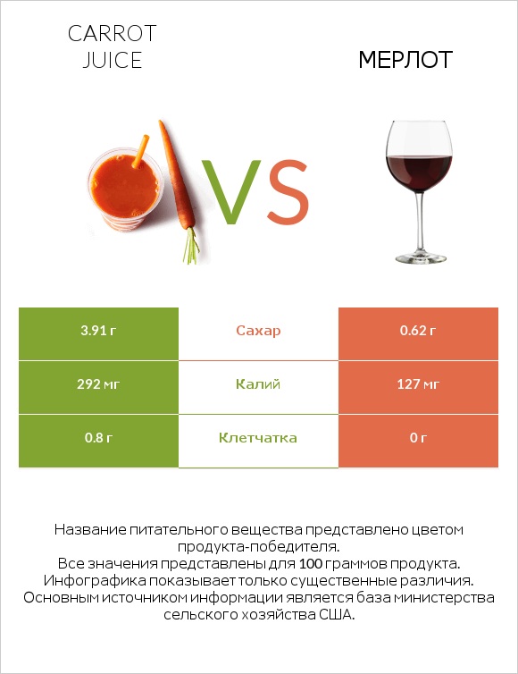 Carrot juice vs Мерлот infographic