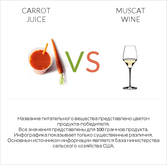 Carrot juice vs Muscat wine infographic