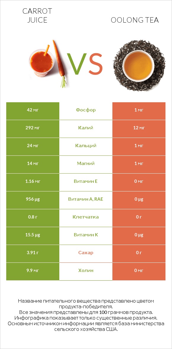 Carrot juice vs Oolong tea infographic