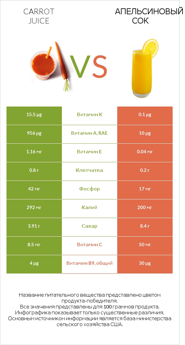 Carrot juice vs Апельсиновый сок infographic