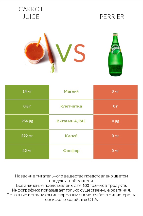 Carrot juice vs Perrier infographic