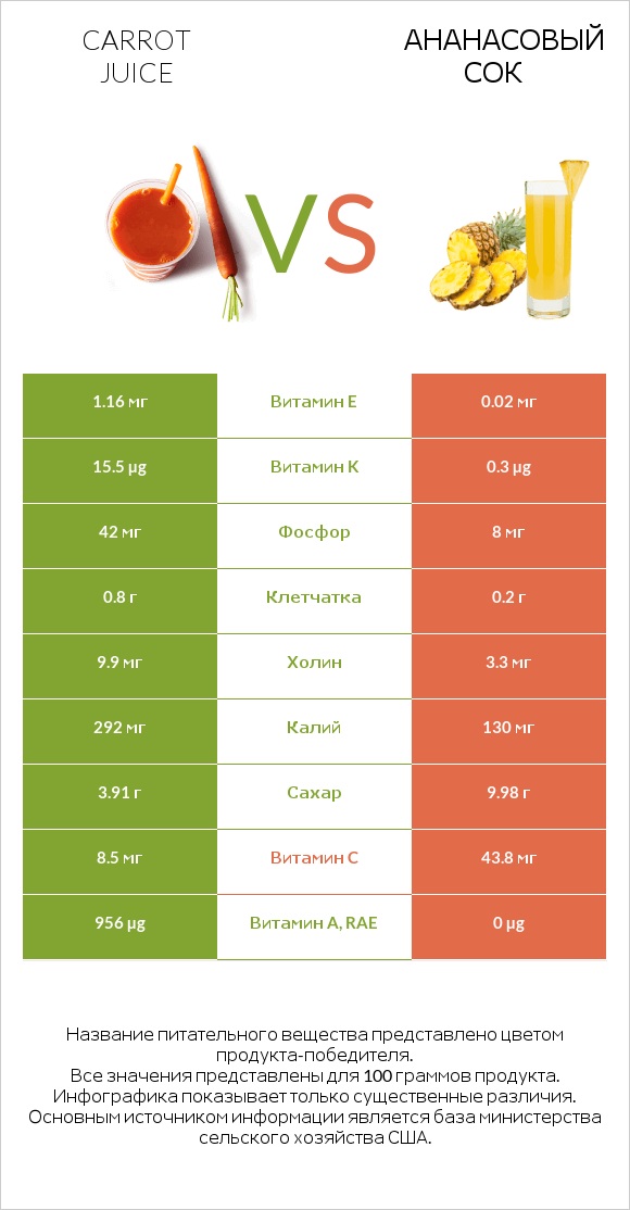 Carrot juice vs Ананасовый сок infographic