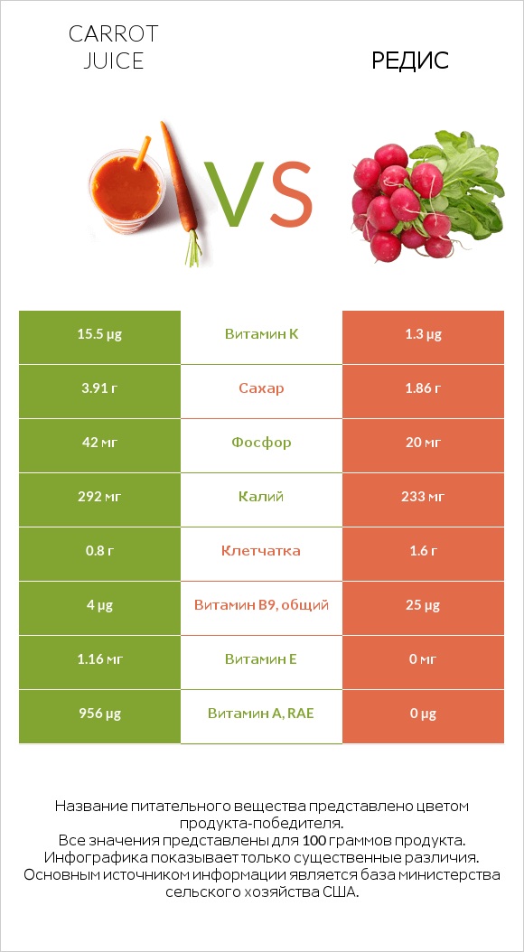 Carrot juice vs Редька посевная (Редька огородная) infographic