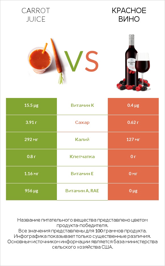 Carrot juice vs Красное вино infographic