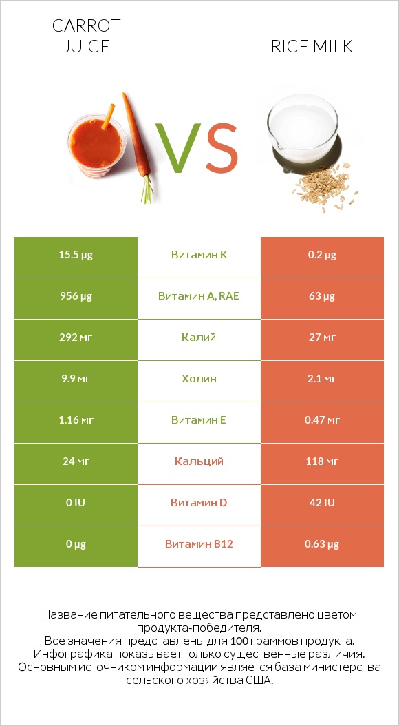 Carrot juice vs Rice milk infographic