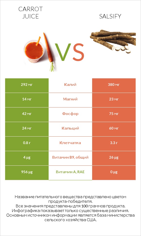 Carrot juice vs Козлобородник пореелистный (Овсяный корень) infographic