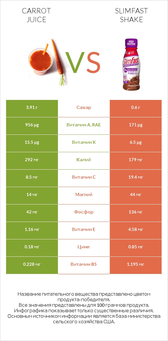 Carrot juice vs SlimFast shake infographic