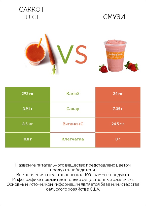 Carrot juice vs Смузи infographic